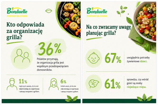 Grill po polsku się zmienia: więcej wspólnego planowania, warzyw i menu dla różnych gości.